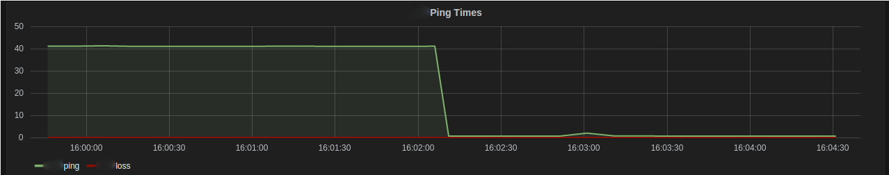 Grafana Ping Times to Google